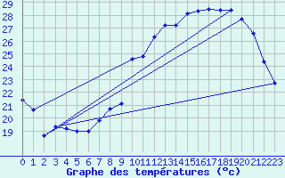 Courbe de tempratures pour Angers-Marc (49)