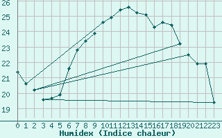Courbe de l'humidex pour Stuttgart / Schnarrenberg