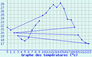 Courbe de tempratures pour Calatayud