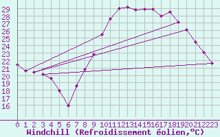 Courbe du refroidissement olien pour Le Luc - Cannet des Maures (83)
