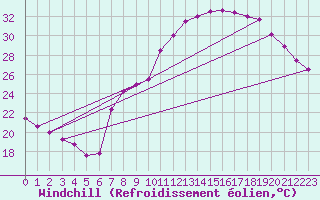 Courbe du refroidissement olien pour Tarascon (13)