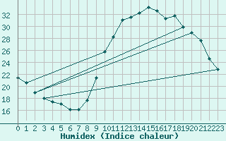 Courbe de l'humidex pour Cazaux (33)