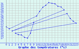 Courbe de tempratures pour Le Luc (83)