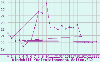 Courbe du refroidissement olien pour Adra
