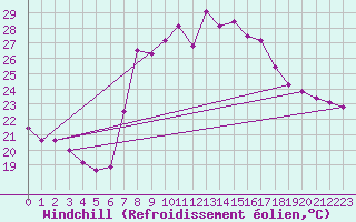 Courbe du refroidissement olien pour Huercal Overa