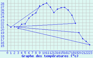 Courbe de tempratures pour Lahr (All)