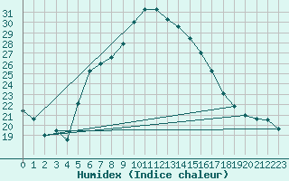 Courbe de l'humidex pour Langdon Bay