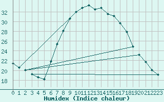 Courbe de l'humidex pour Bad Mitterndorf