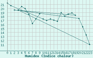 Courbe de l'humidex pour Bellefontaine (88)