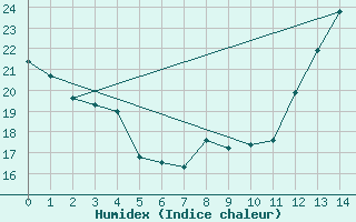 Courbe de l'humidex pour Beatrice Climate