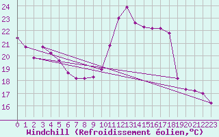 Courbe du refroidissement olien pour Montlimar (26)