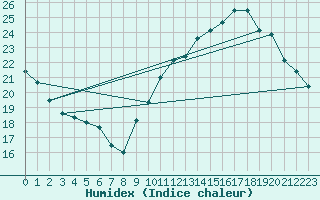 Courbe de l'humidex pour Bourges (18)