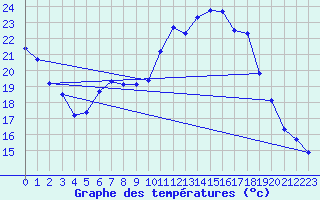 Courbe de tempratures pour Doberlug-Kirchhain