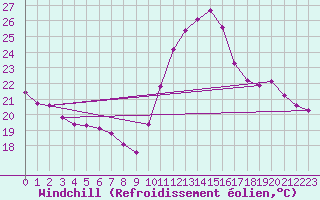 Courbe du refroidissement olien pour Gurande (44)