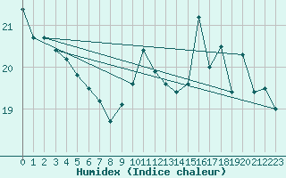 Courbe de l'humidex pour Kleine-Brogel (Be)