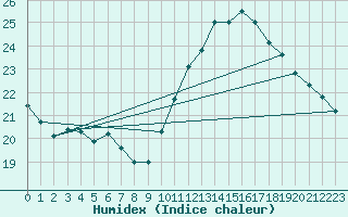 Courbe de l'humidex pour Lobbes (Be)