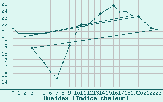 Courbe de l'humidex pour Amur (79)