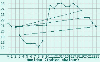 Courbe de l'humidex pour Nice (06)