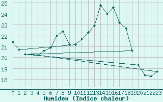 Courbe de l'humidex pour Liarvatn