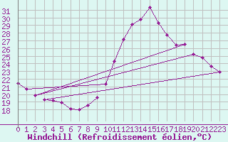 Courbe du refroidissement olien pour Castellbell i el Vilar (Esp)