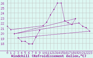 Courbe du refroidissement olien pour Lyon - Saint-Exupry (69)