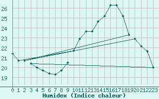 Courbe de l'humidex pour Evreux (27)