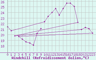 Courbe du refroidissement olien pour Hyres (83)