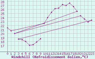 Courbe du refroidissement olien pour Bziers-Centre (34)