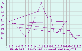 Courbe du refroidissement olien pour Dunkerque (59)