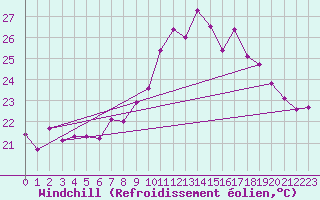 Courbe du refroidissement olien pour Ile du Levant (83)