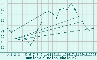 Courbe de l'humidex pour Ste (34)