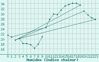 Courbe de l'humidex pour Montauban (82)