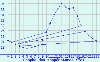 Courbe de tempratures pour Orense