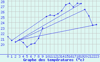 Courbe de tempratures pour Biscarrosse (40)