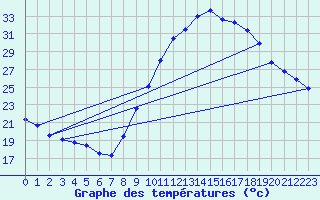Courbe de tempratures pour Istres (13)