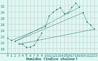 Courbe de l'humidex pour Lemberg (57)