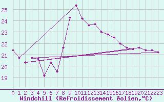 Courbe du refroidissement olien pour Punta Galea