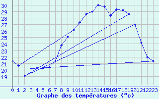 Courbe de tempratures pour Figari (2A)