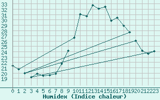 Courbe de l'humidex pour Luzinay (38)