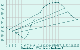 Courbe de l'humidex pour Ciudad Real