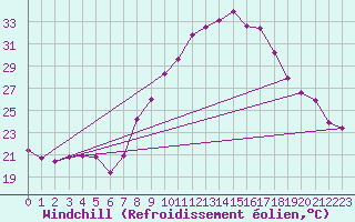 Courbe du refroidissement olien pour Alajar