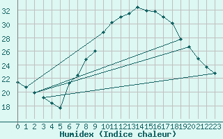 Courbe de l'humidex pour Oehringen