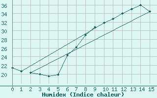 Courbe de l'humidex pour Porqueres