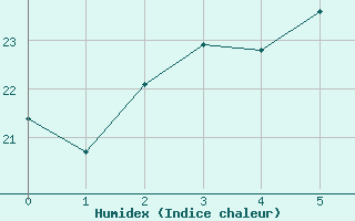 Courbe de l'humidex pour guilas