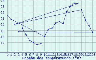 Courbe de tempratures pour Le Bourget (93)