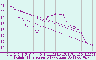 Courbe du refroidissement olien pour Valencia de Alcantara