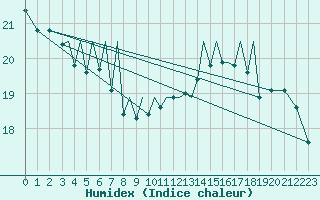 Courbe de l'humidex pour Baden Wurttemberg, Neuostheim