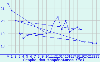 Courbe de tempratures pour Ognville (54)