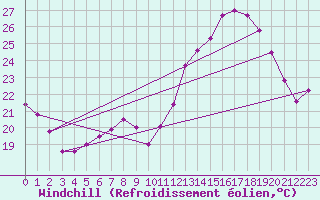 Courbe du refroidissement olien pour Valencia de Alcantara
