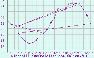 Courbe du refroidissement olien pour Thomery (77)